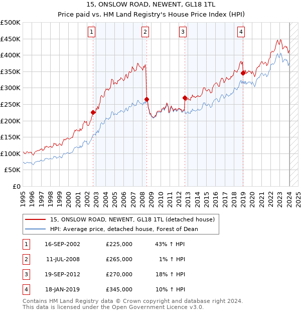 15, ONSLOW ROAD, NEWENT, GL18 1TL: Price paid vs HM Land Registry's House Price Index
