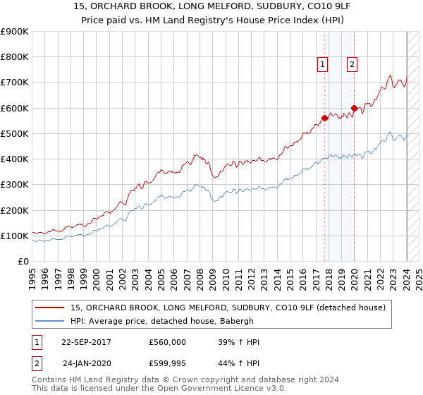 15, ORCHARD BROOK, LONG MELFORD, SUDBURY, CO10 9LF: Price paid vs HM Land Registry's House Price Index