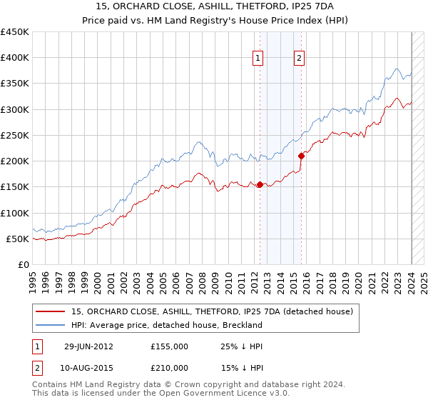 15, ORCHARD CLOSE, ASHILL, THETFORD, IP25 7DA: Price paid vs HM Land Registry's House Price Index