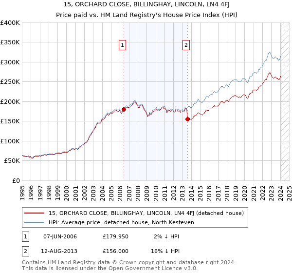 15, ORCHARD CLOSE, BILLINGHAY, LINCOLN, LN4 4FJ: Price paid vs HM Land Registry's House Price Index