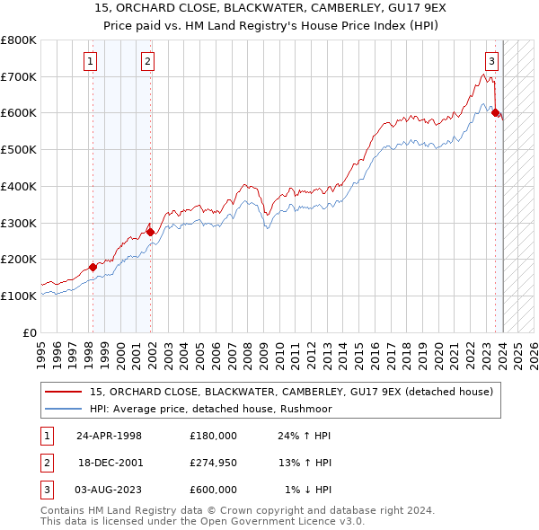 15, ORCHARD CLOSE, BLACKWATER, CAMBERLEY, GU17 9EX: Price paid vs HM Land Registry's House Price Index