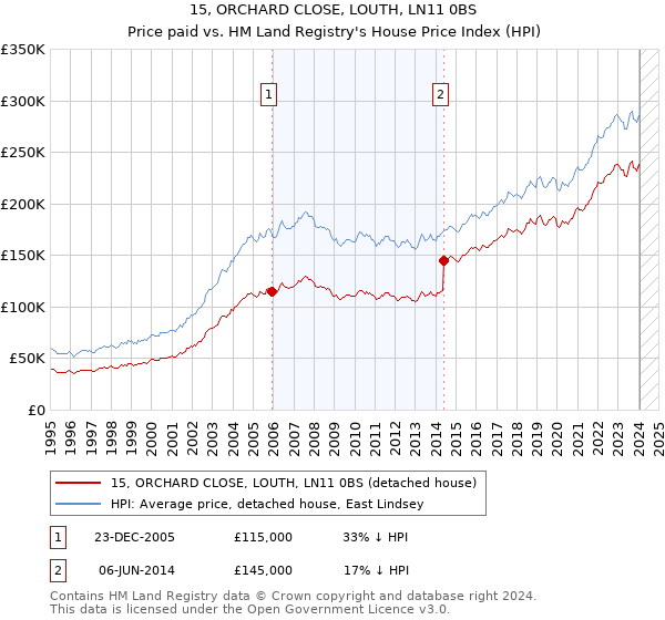 15, ORCHARD CLOSE, LOUTH, LN11 0BS: Price paid vs HM Land Registry's House Price Index