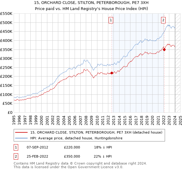 15, ORCHARD CLOSE, STILTON, PETERBOROUGH, PE7 3XH: Price paid vs HM Land Registry's House Price Index