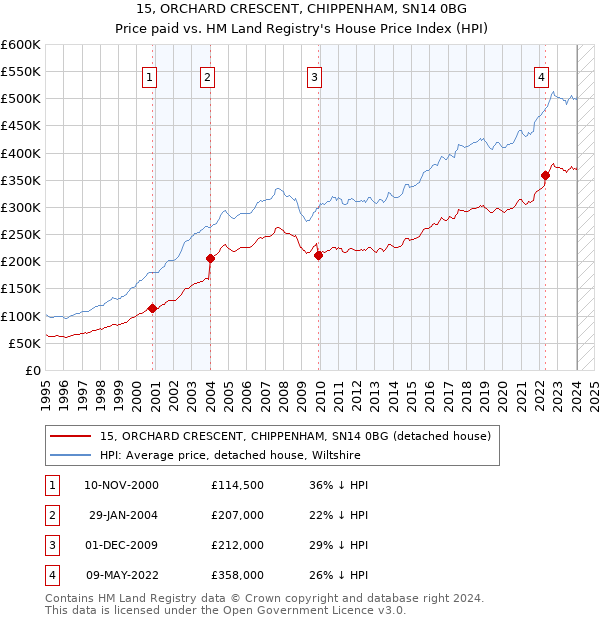 15, ORCHARD CRESCENT, CHIPPENHAM, SN14 0BG: Price paid vs HM Land Registry's House Price Index