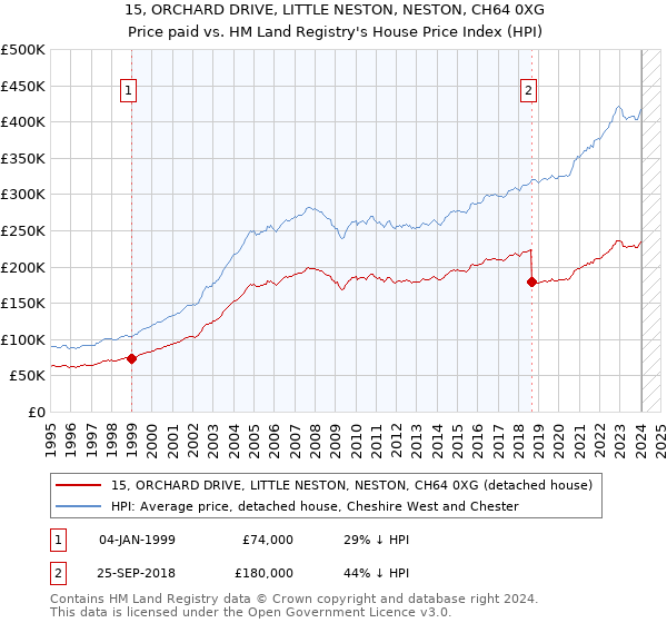 15, ORCHARD DRIVE, LITTLE NESTON, NESTON, CH64 0XG: Price paid vs HM Land Registry's House Price Index