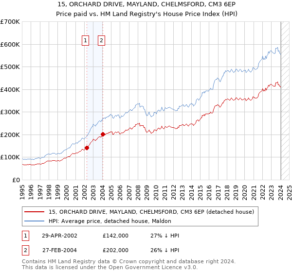 15, ORCHARD DRIVE, MAYLAND, CHELMSFORD, CM3 6EP: Price paid vs HM Land Registry's House Price Index
