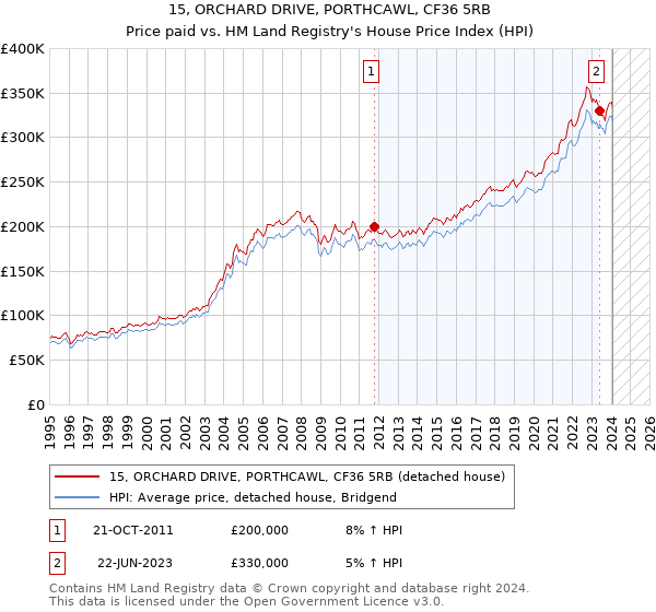 15, ORCHARD DRIVE, PORTHCAWL, CF36 5RB: Price paid vs HM Land Registry's House Price Index