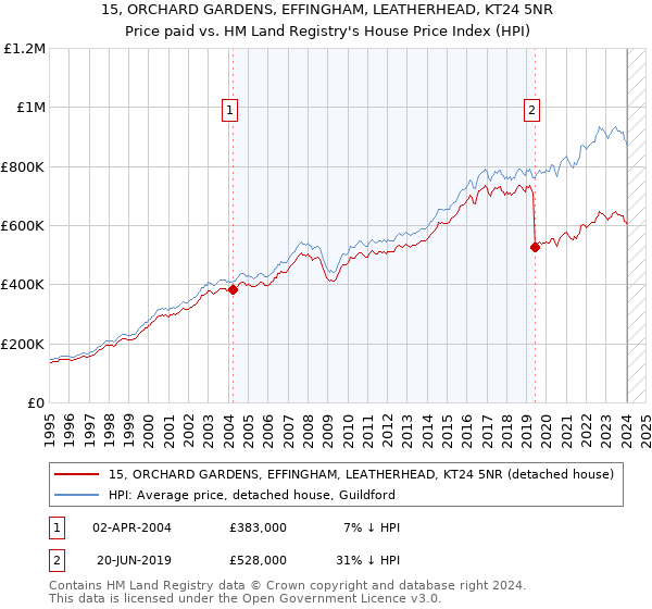 15, ORCHARD GARDENS, EFFINGHAM, LEATHERHEAD, KT24 5NR: Price paid vs HM Land Registry's House Price Index