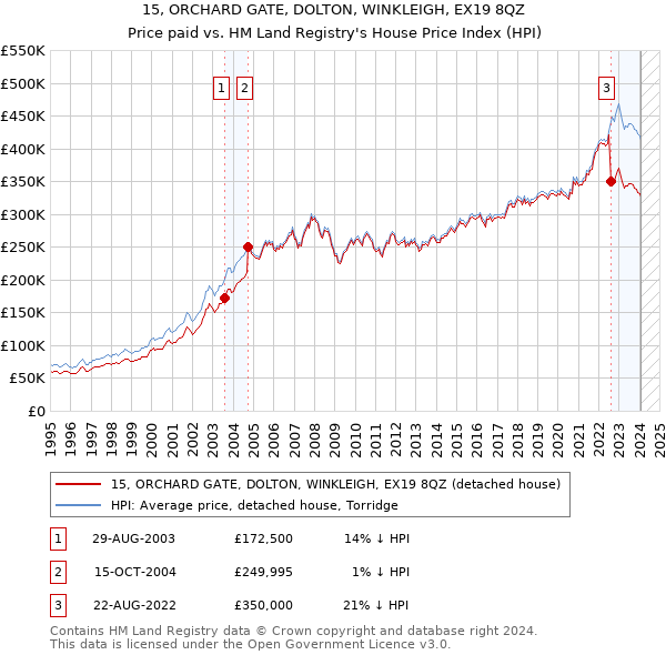 15, ORCHARD GATE, DOLTON, WINKLEIGH, EX19 8QZ: Price paid vs HM Land Registry's House Price Index
