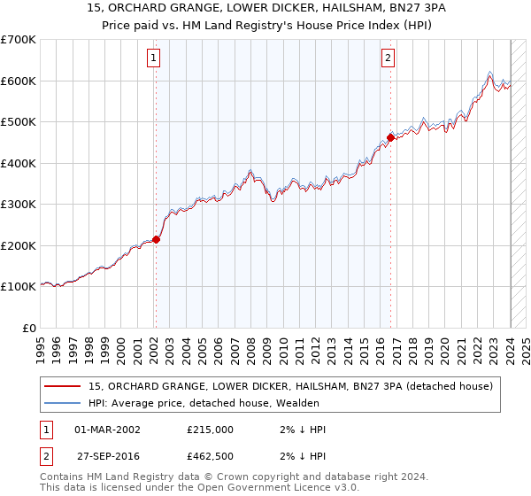 15, ORCHARD GRANGE, LOWER DICKER, HAILSHAM, BN27 3PA: Price paid vs HM Land Registry's House Price Index