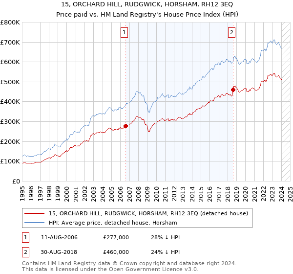 15, ORCHARD HILL, RUDGWICK, HORSHAM, RH12 3EQ: Price paid vs HM Land Registry's House Price Index