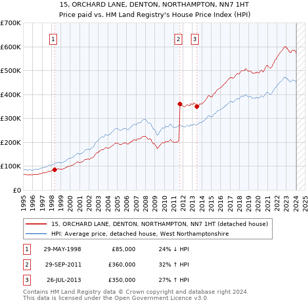 15, ORCHARD LANE, DENTON, NORTHAMPTON, NN7 1HT: Price paid vs HM Land Registry's House Price Index