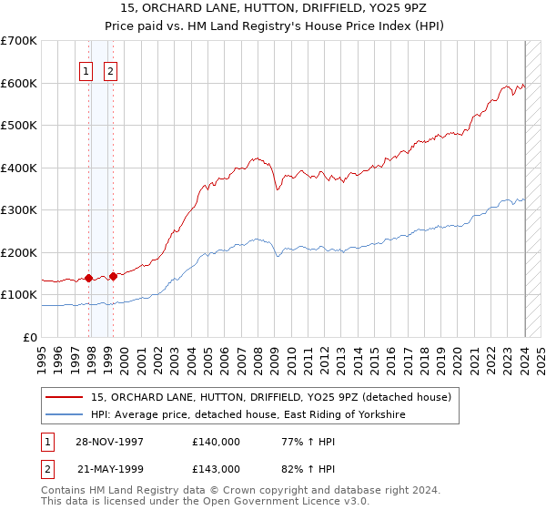 15, ORCHARD LANE, HUTTON, DRIFFIELD, YO25 9PZ: Price paid vs HM Land Registry's House Price Index