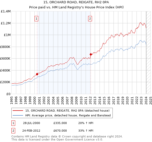 15, ORCHARD ROAD, REIGATE, RH2 0PA: Price paid vs HM Land Registry's House Price Index