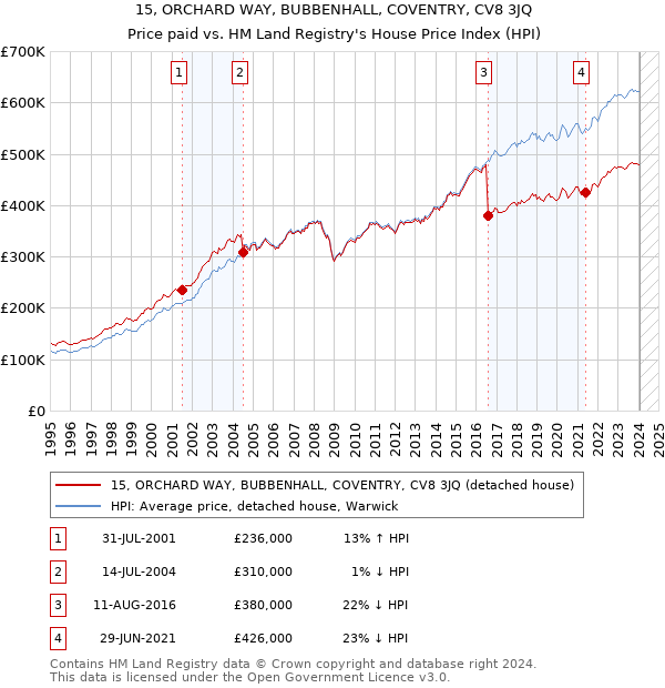 15, ORCHARD WAY, BUBBENHALL, COVENTRY, CV8 3JQ: Price paid vs HM Land Registry's House Price Index
