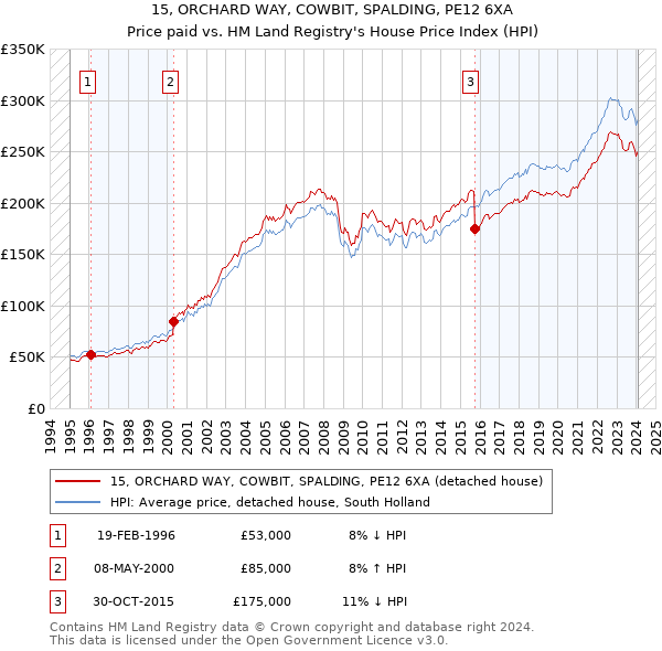 15, ORCHARD WAY, COWBIT, SPALDING, PE12 6XA: Price paid vs HM Land Registry's House Price Index