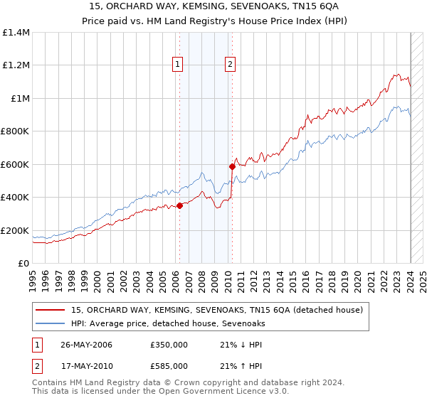15, ORCHARD WAY, KEMSING, SEVENOAKS, TN15 6QA: Price paid vs HM Land Registry's House Price Index