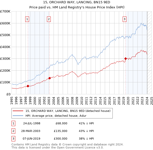15, ORCHARD WAY, LANCING, BN15 9ED: Price paid vs HM Land Registry's House Price Index
