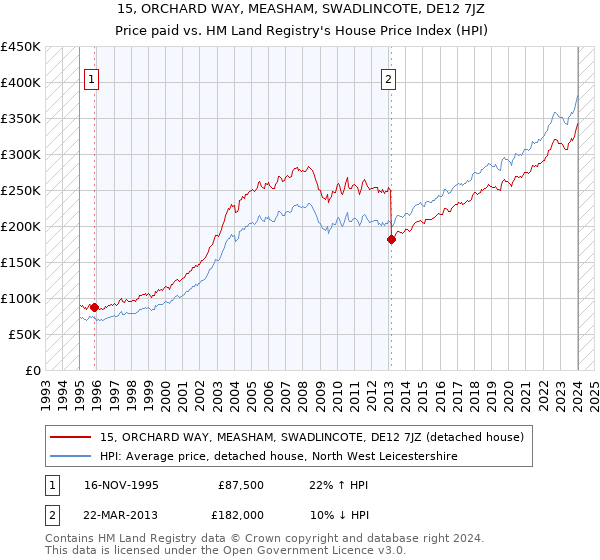 15, ORCHARD WAY, MEASHAM, SWADLINCOTE, DE12 7JZ: Price paid vs HM Land Registry's House Price Index