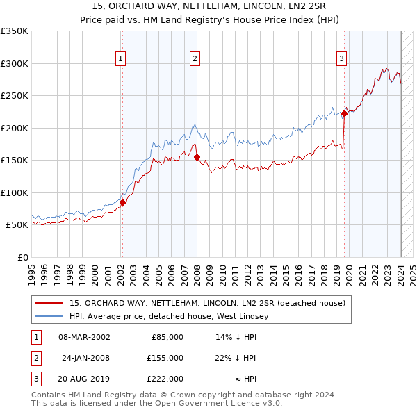15, ORCHARD WAY, NETTLEHAM, LINCOLN, LN2 2SR: Price paid vs HM Land Registry's House Price Index