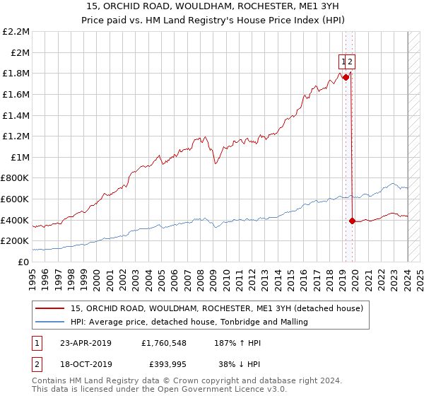 15, ORCHID ROAD, WOULDHAM, ROCHESTER, ME1 3YH: Price paid vs HM Land Registry's House Price Index
