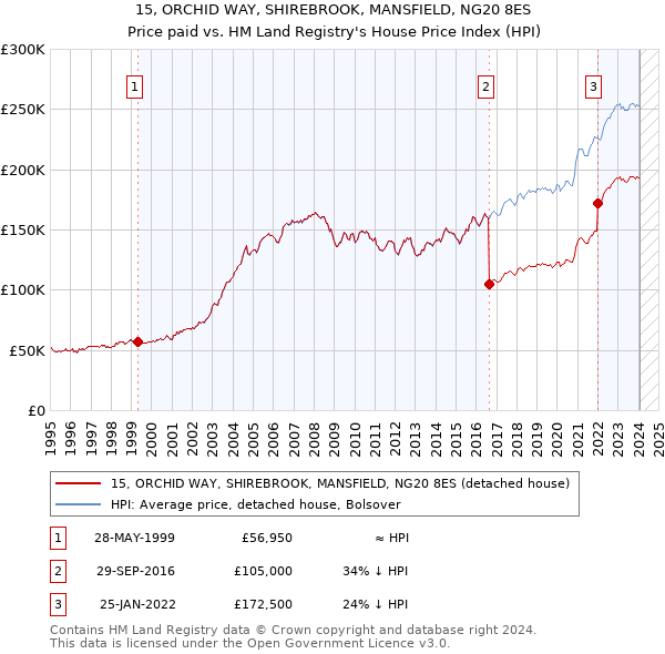 15, ORCHID WAY, SHIREBROOK, MANSFIELD, NG20 8ES: Price paid vs HM Land Registry's House Price Index