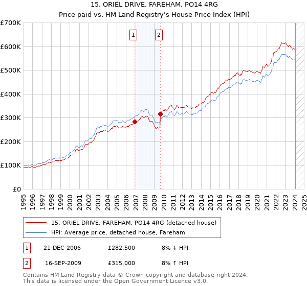 15, ORIEL DRIVE, FAREHAM, PO14 4RG: Price paid vs HM Land Registry's House Price Index