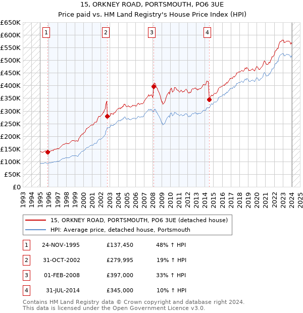 15, ORKNEY ROAD, PORTSMOUTH, PO6 3UE: Price paid vs HM Land Registry's House Price Index