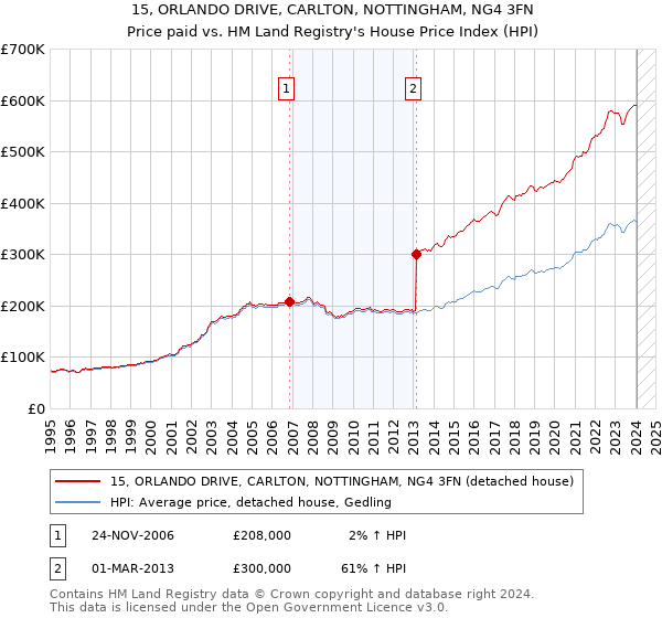 15, ORLANDO DRIVE, CARLTON, NOTTINGHAM, NG4 3FN: Price paid vs HM Land Registry's House Price Index