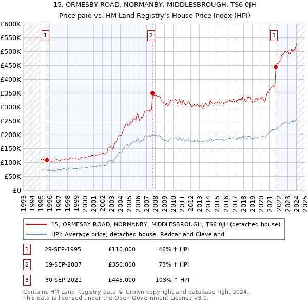 15, ORMESBY ROAD, NORMANBY, MIDDLESBROUGH, TS6 0JH: Price paid vs HM Land Registry's House Price Index