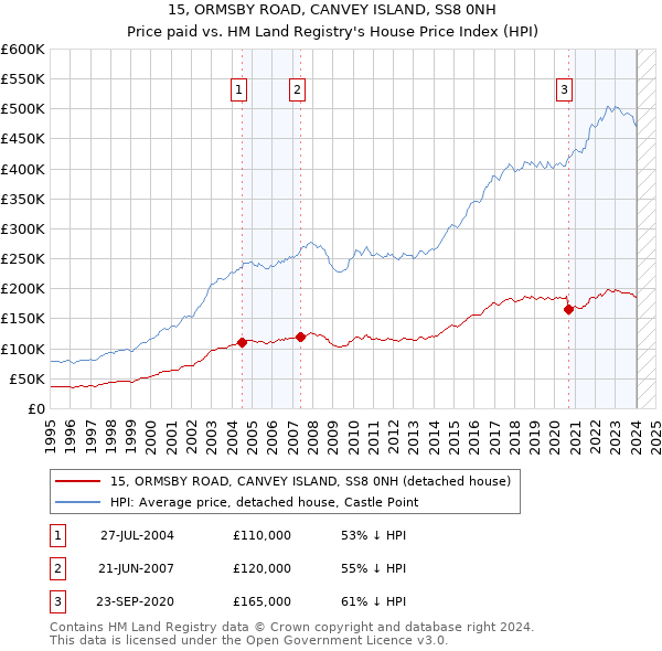 15, ORMSBY ROAD, CANVEY ISLAND, SS8 0NH: Price paid vs HM Land Registry's House Price Index