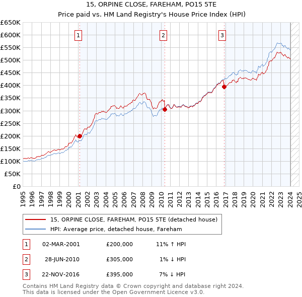15, ORPINE CLOSE, FAREHAM, PO15 5TE: Price paid vs HM Land Registry's House Price Index