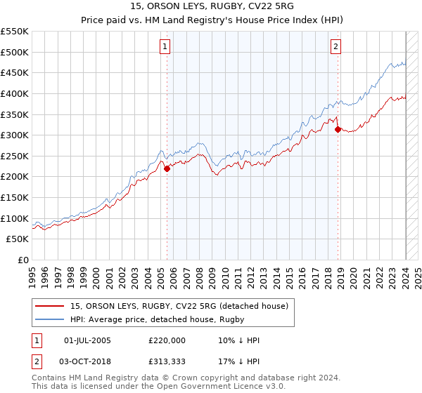 15, ORSON LEYS, RUGBY, CV22 5RG: Price paid vs HM Land Registry's House Price Index