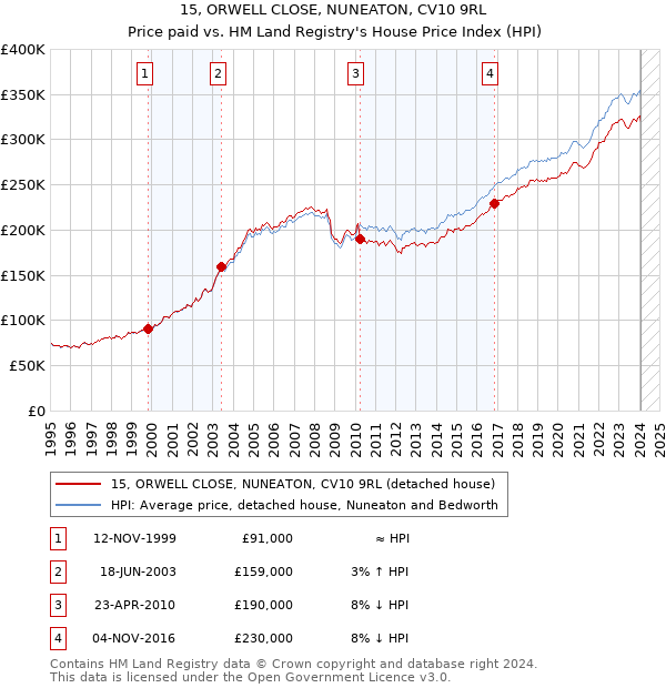 15, ORWELL CLOSE, NUNEATON, CV10 9RL: Price paid vs HM Land Registry's House Price Index