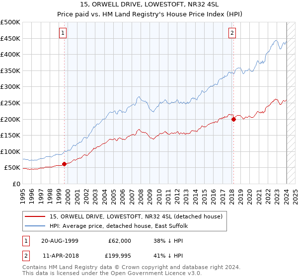 15, ORWELL DRIVE, LOWESTOFT, NR32 4SL: Price paid vs HM Land Registry's House Price Index