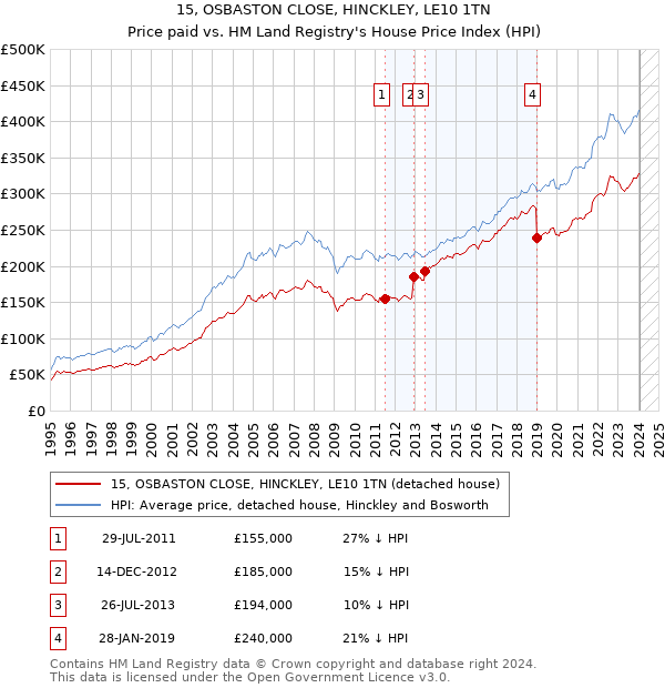 15, OSBASTON CLOSE, HINCKLEY, LE10 1TN: Price paid vs HM Land Registry's House Price Index