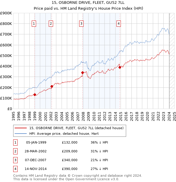 15, OSBORNE DRIVE, FLEET, GU52 7LL: Price paid vs HM Land Registry's House Price Index