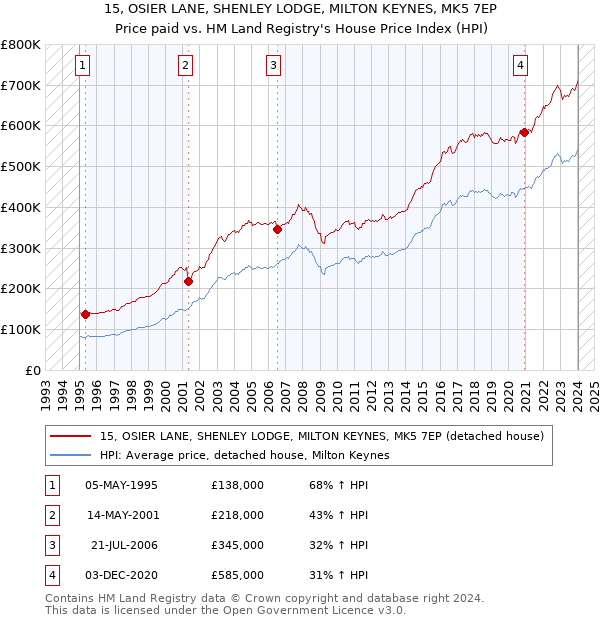 15, OSIER LANE, SHENLEY LODGE, MILTON KEYNES, MK5 7EP: Price paid vs HM Land Registry's House Price Index
