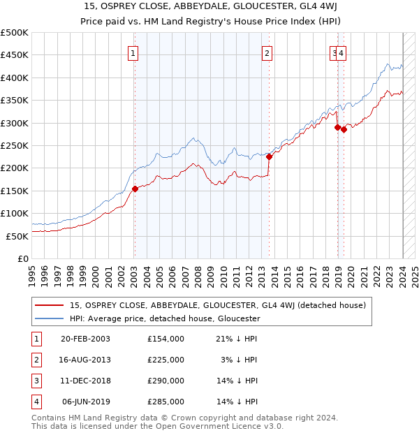 15, OSPREY CLOSE, ABBEYDALE, GLOUCESTER, GL4 4WJ: Price paid vs HM Land Registry's House Price Index