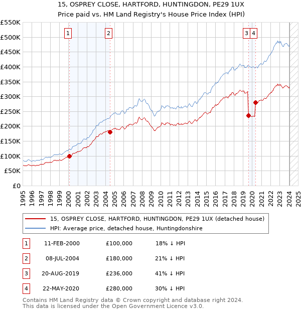 15, OSPREY CLOSE, HARTFORD, HUNTINGDON, PE29 1UX: Price paid vs HM Land Registry's House Price Index