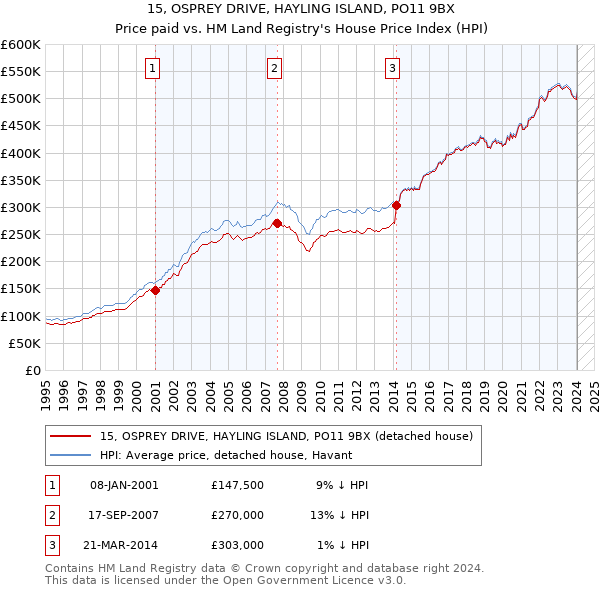 15, OSPREY DRIVE, HAYLING ISLAND, PO11 9BX: Price paid vs HM Land Registry's House Price Index