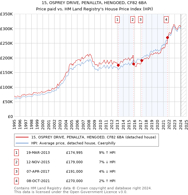 15, OSPREY DRIVE, PENALLTA, HENGOED, CF82 6BA: Price paid vs HM Land Registry's House Price Index