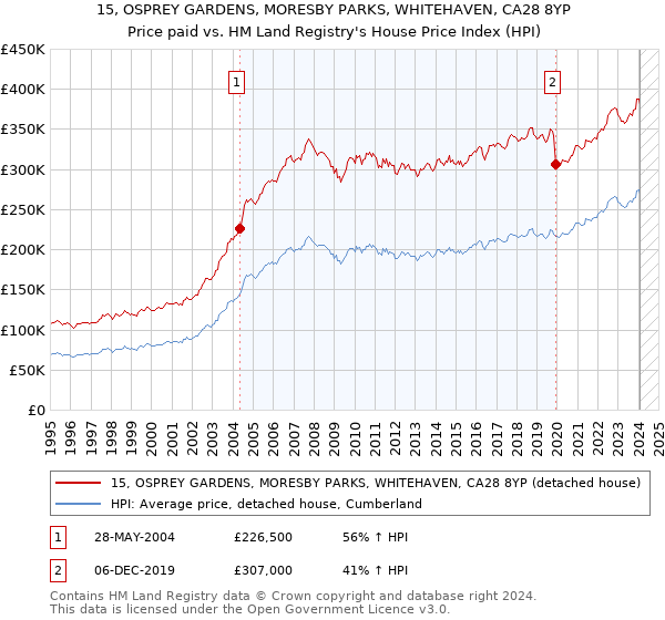 15, OSPREY GARDENS, MORESBY PARKS, WHITEHAVEN, CA28 8YP: Price paid vs HM Land Registry's House Price Index