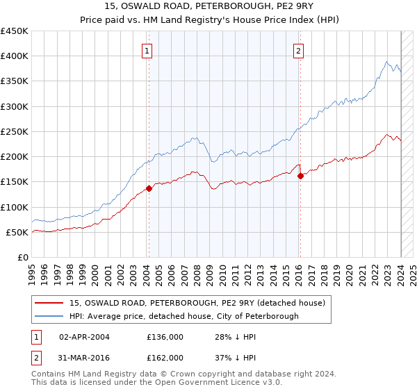 15, OSWALD ROAD, PETERBOROUGH, PE2 9RY: Price paid vs HM Land Registry's House Price Index