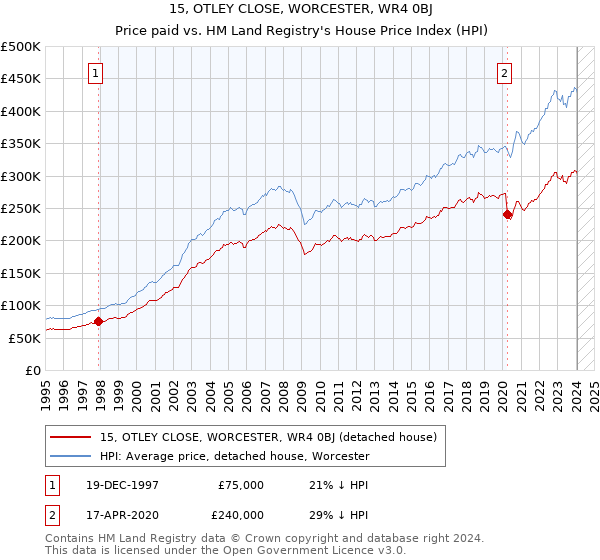 15, OTLEY CLOSE, WORCESTER, WR4 0BJ: Price paid vs HM Land Registry's House Price Index