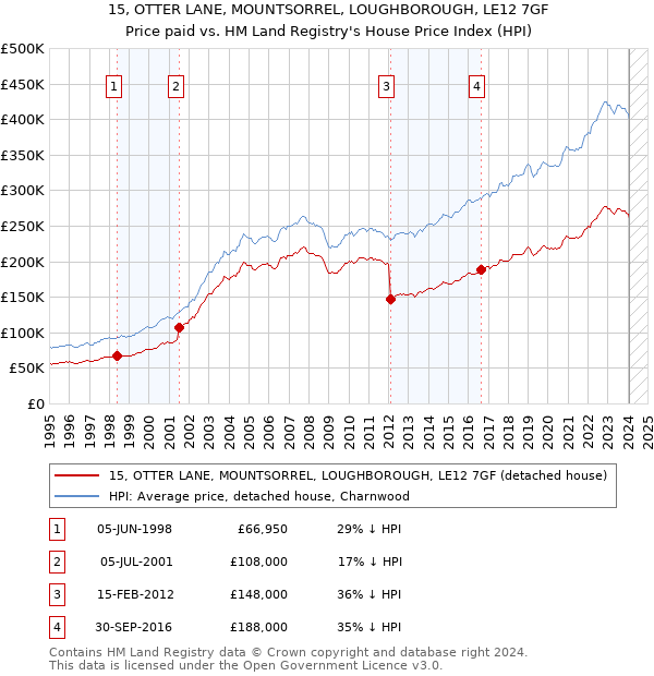 15, OTTER LANE, MOUNTSORREL, LOUGHBOROUGH, LE12 7GF: Price paid vs HM Land Registry's House Price Index