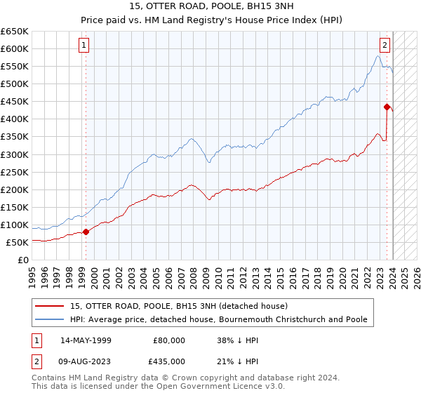 15, OTTER ROAD, POOLE, BH15 3NH: Price paid vs HM Land Registry's House Price Index