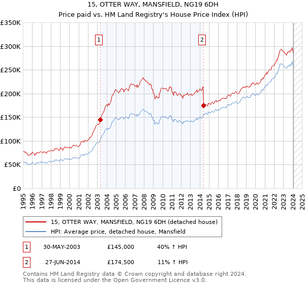 15, OTTER WAY, MANSFIELD, NG19 6DH: Price paid vs HM Land Registry's House Price Index