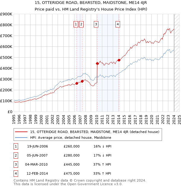 15, OTTERIDGE ROAD, BEARSTED, MAIDSTONE, ME14 4JR: Price paid vs HM Land Registry's House Price Index