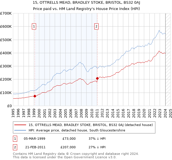15, OTTRELLS MEAD, BRADLEY STOKE, BRISTOL, BS32 0AJ: Price paid vs HM Land Registry's House Price Index